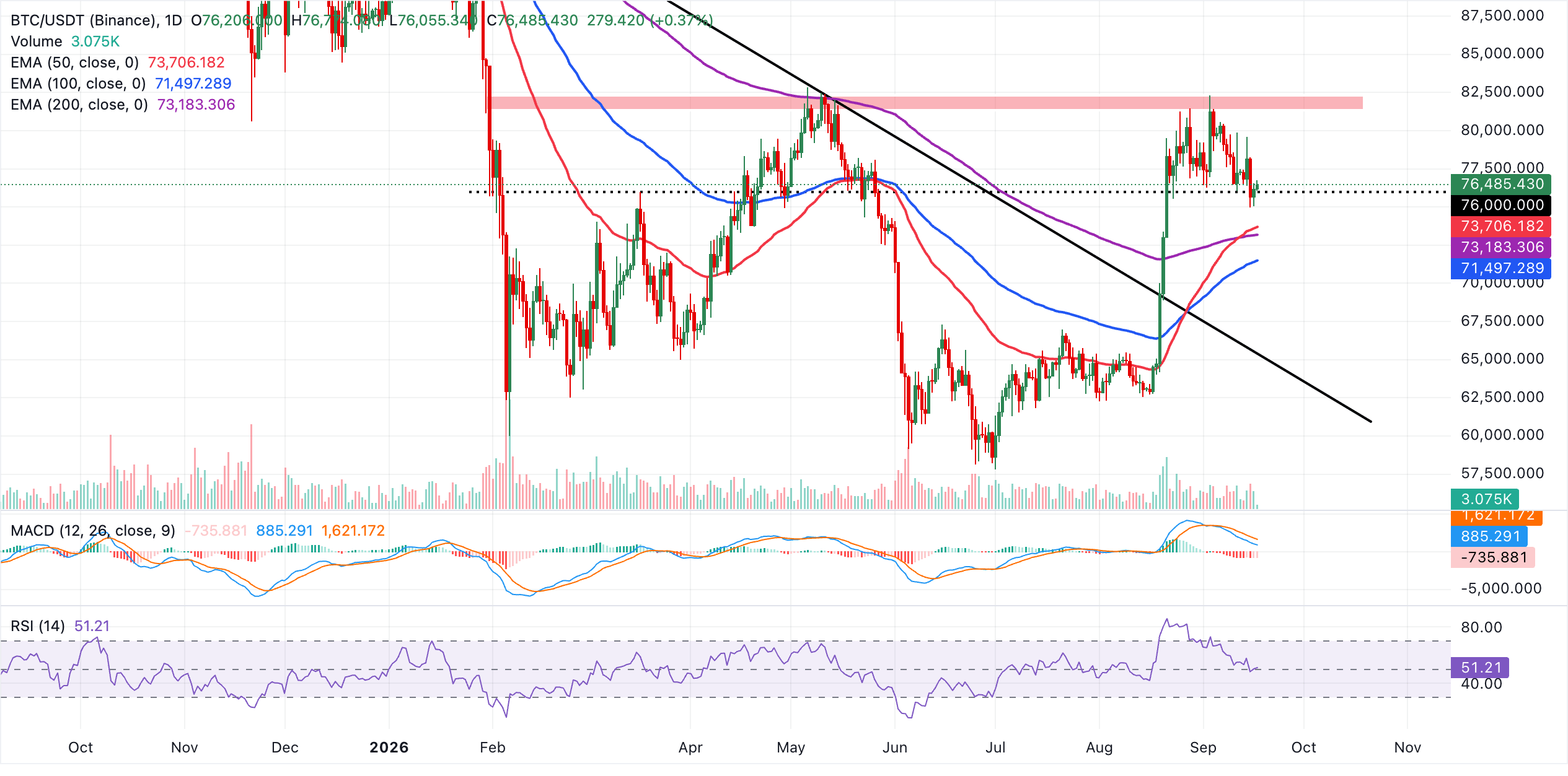 Biểu đồ BTC/USDT hàng ngày