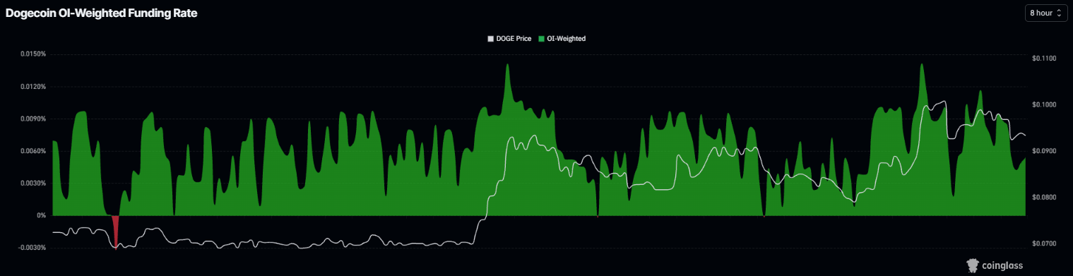 Biểu đồ tỷ lệ phí tài trợ Dogecoin. Nguồn: Coinglass