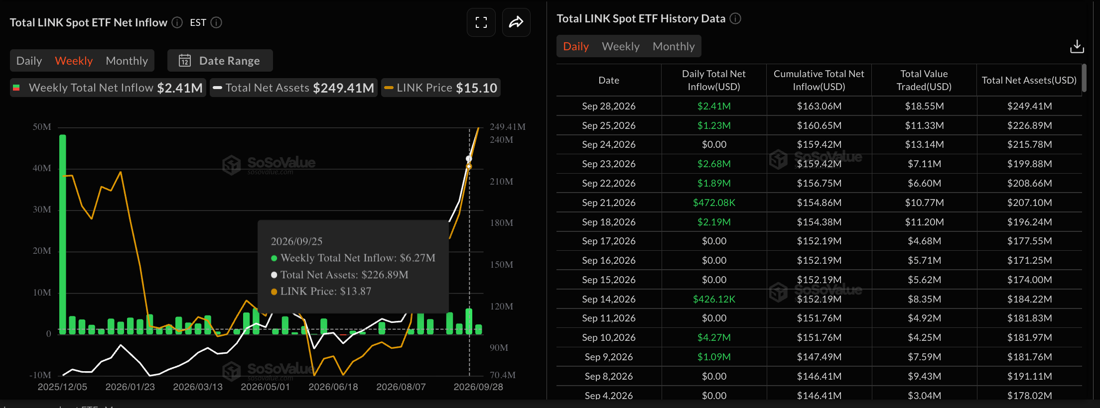 Dữ liệu về các quỹ ETF liên kết. Nguồn: Sosovalue