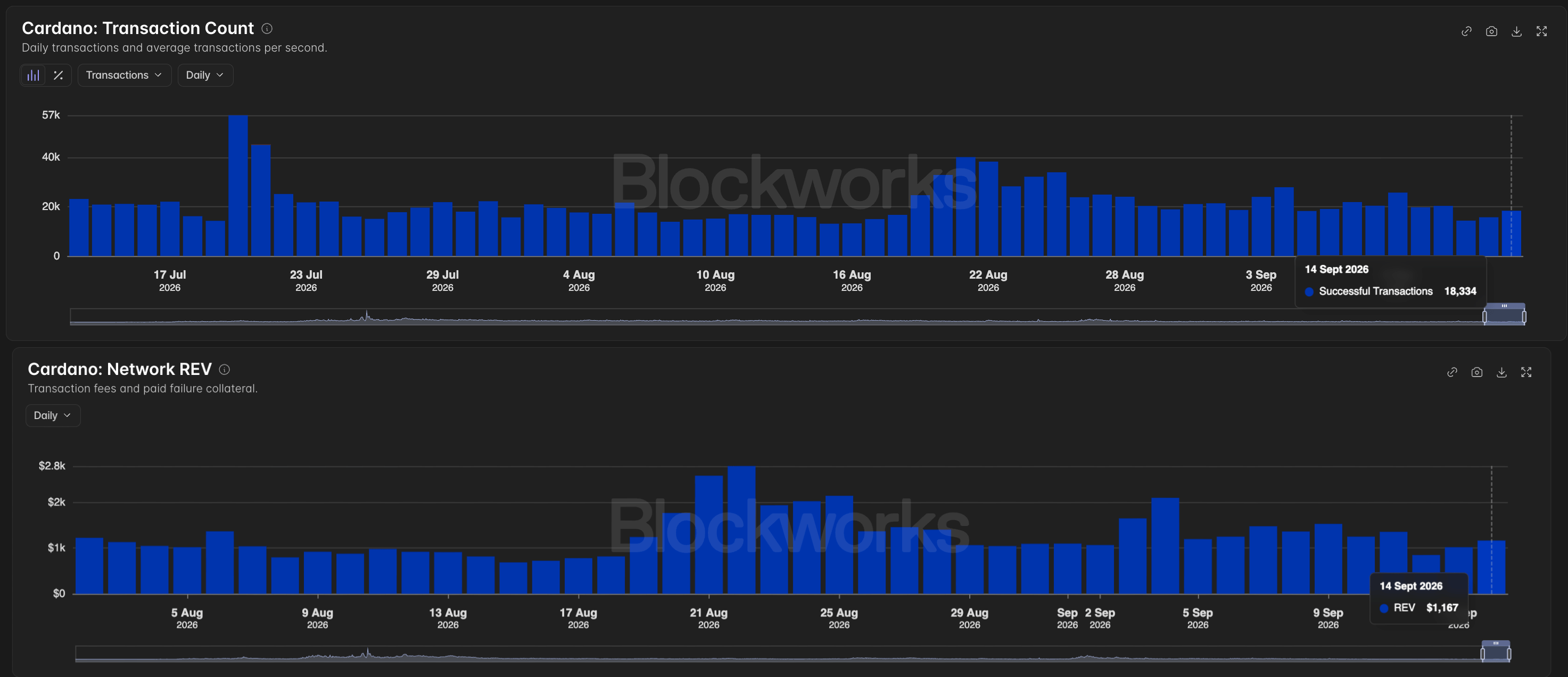 Dữ liệu trên chuỗi của Cardano. Nguồn: Blockworks