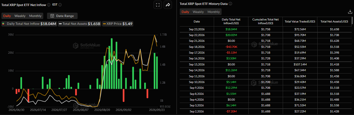Biểu đồ dòng vốn ròng hàng ngày vào ETF XRP giao ngay. Nguồn: SoSoValue
