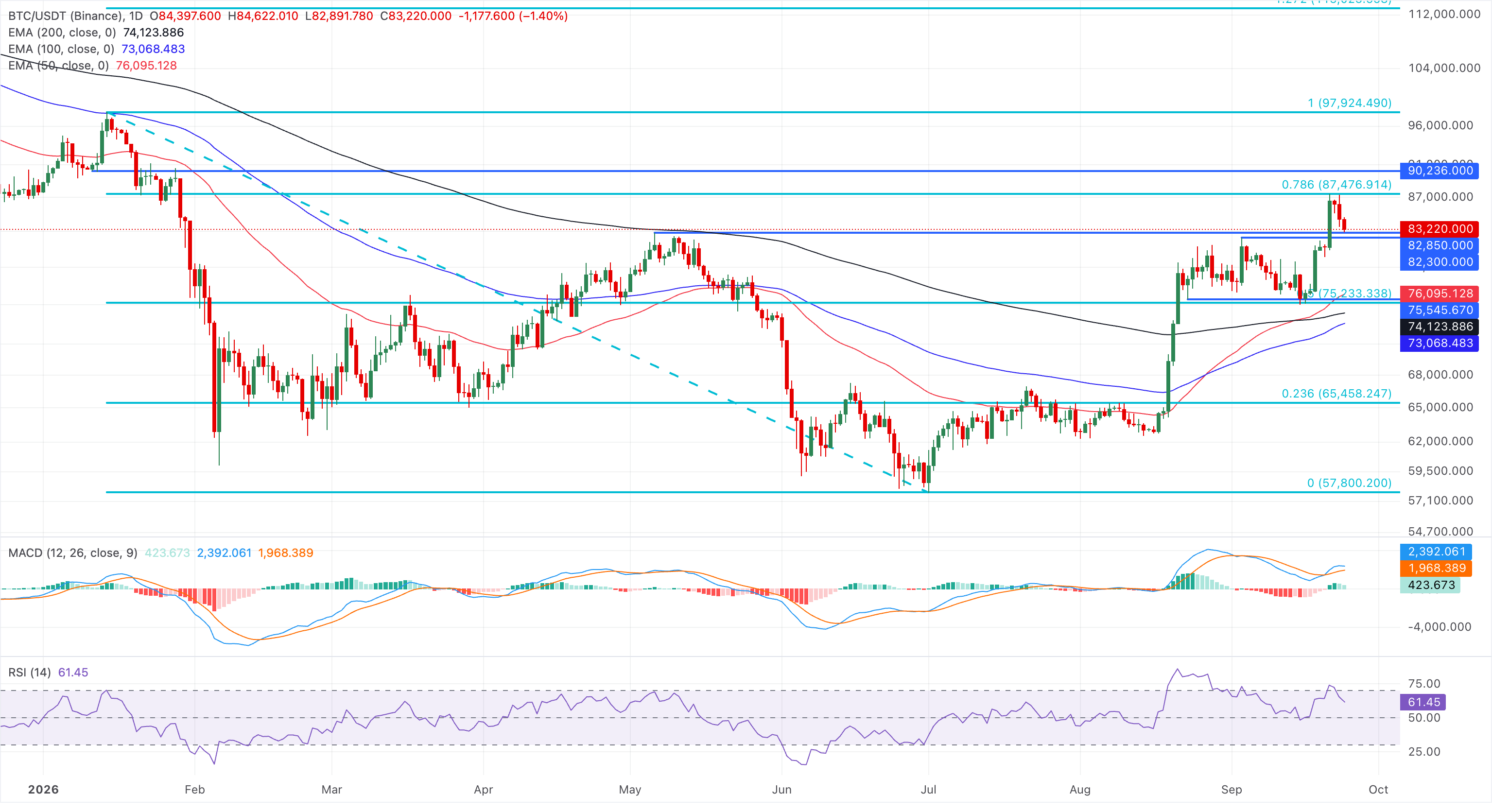Biểu đồ giá BTC/USDT hàng ngày.