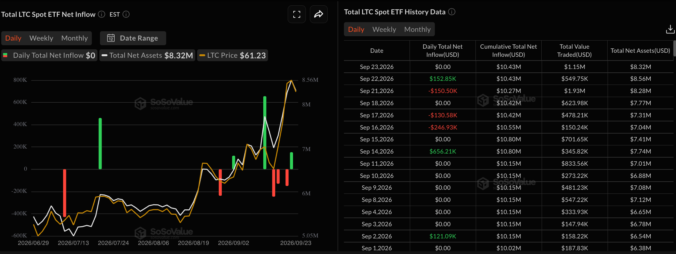 Dữ liệu về các quỹ ETF Litecoin. Nguồn: Sosovalue