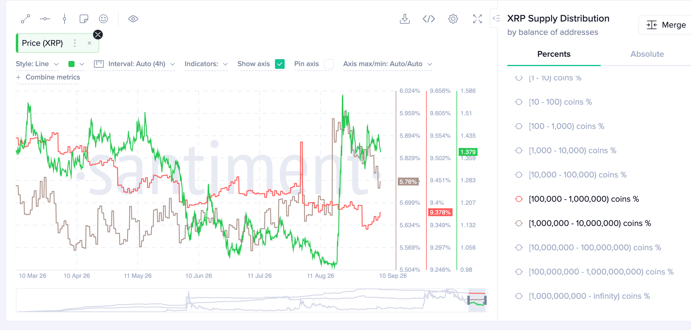 Phân bổ nguồn cung XRP | Nguồn: Santiment