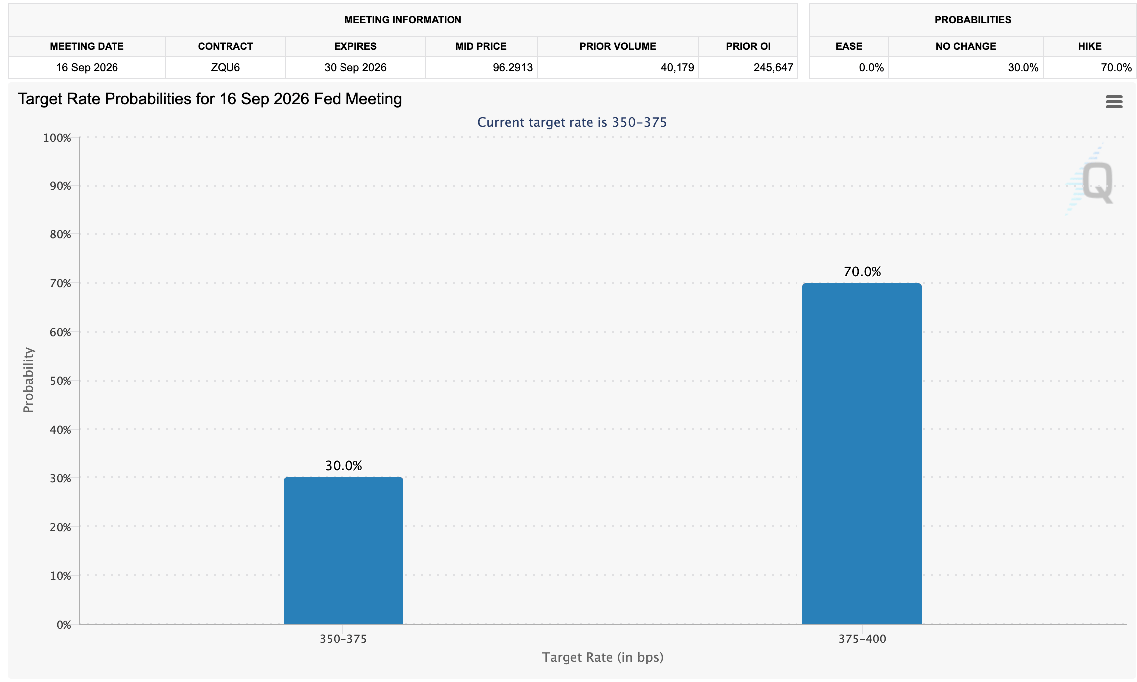 Công cụ FedWatch | Nguồn: CME Group