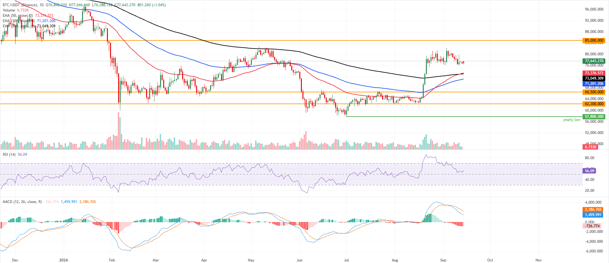 Biểu đồ BTC/USDT hàng ngày