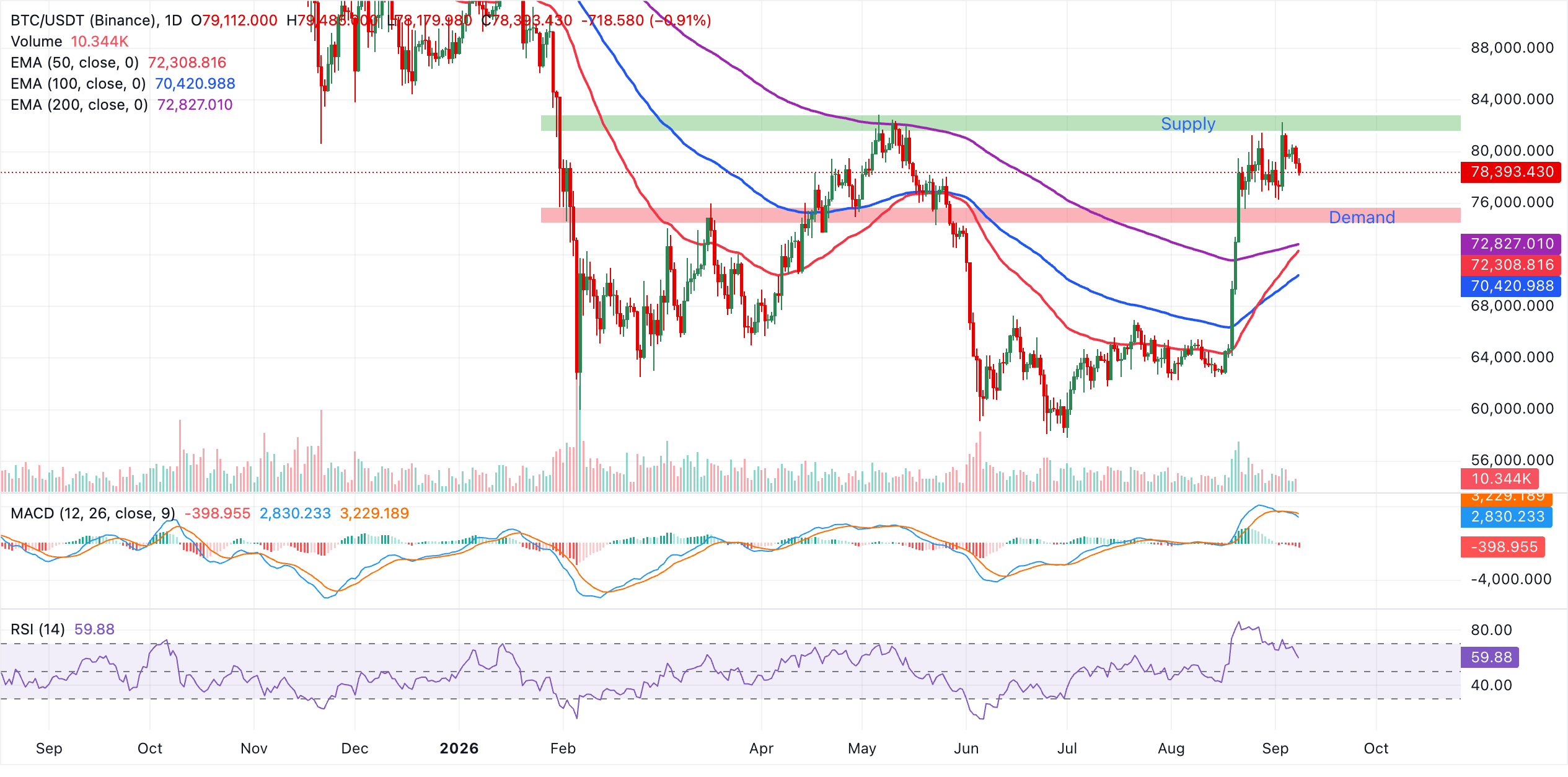 Biểu đồ BTC/USDT hàng ngày