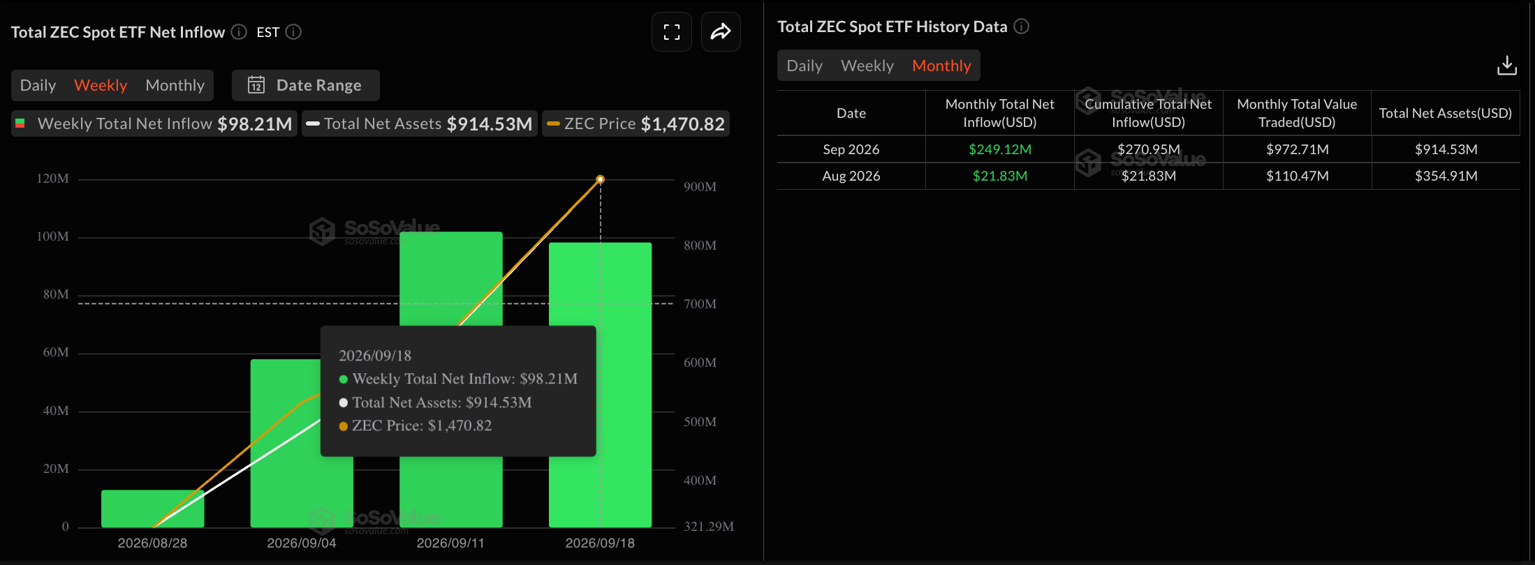Dữ liệu về các quỹ ETF Zcash. Nguồn: Sosovalue