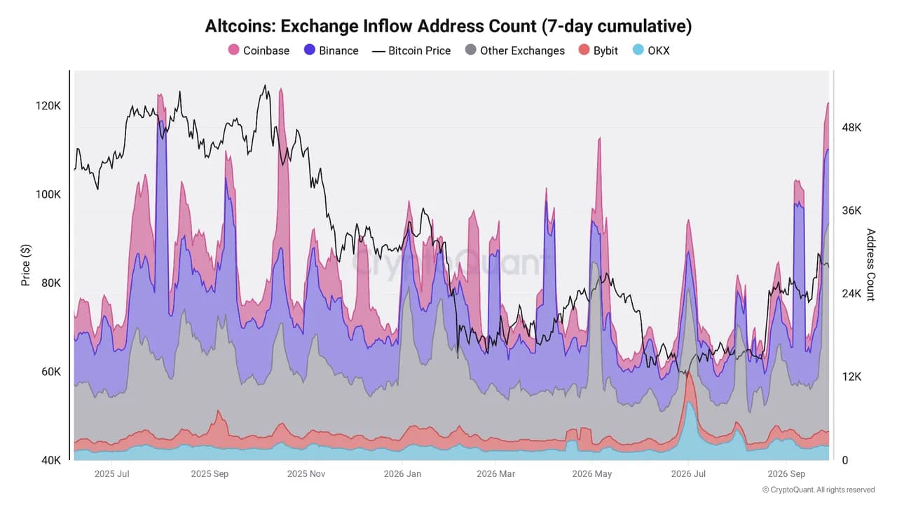 Số lượng giao dịch nạp tiền vào sàn giao dịch altcoin tăng vọt 160% trong 2 tuần.