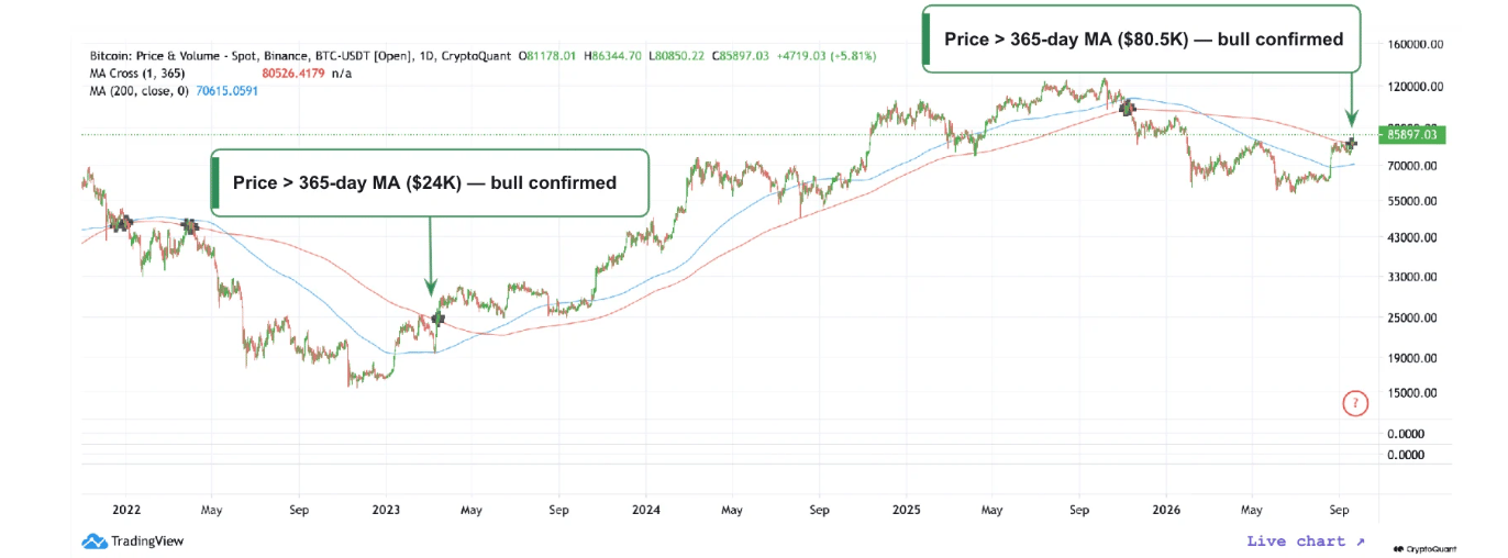 Đường trung bình động 365 ngày của BTC. Nguồn: CryptoQuant