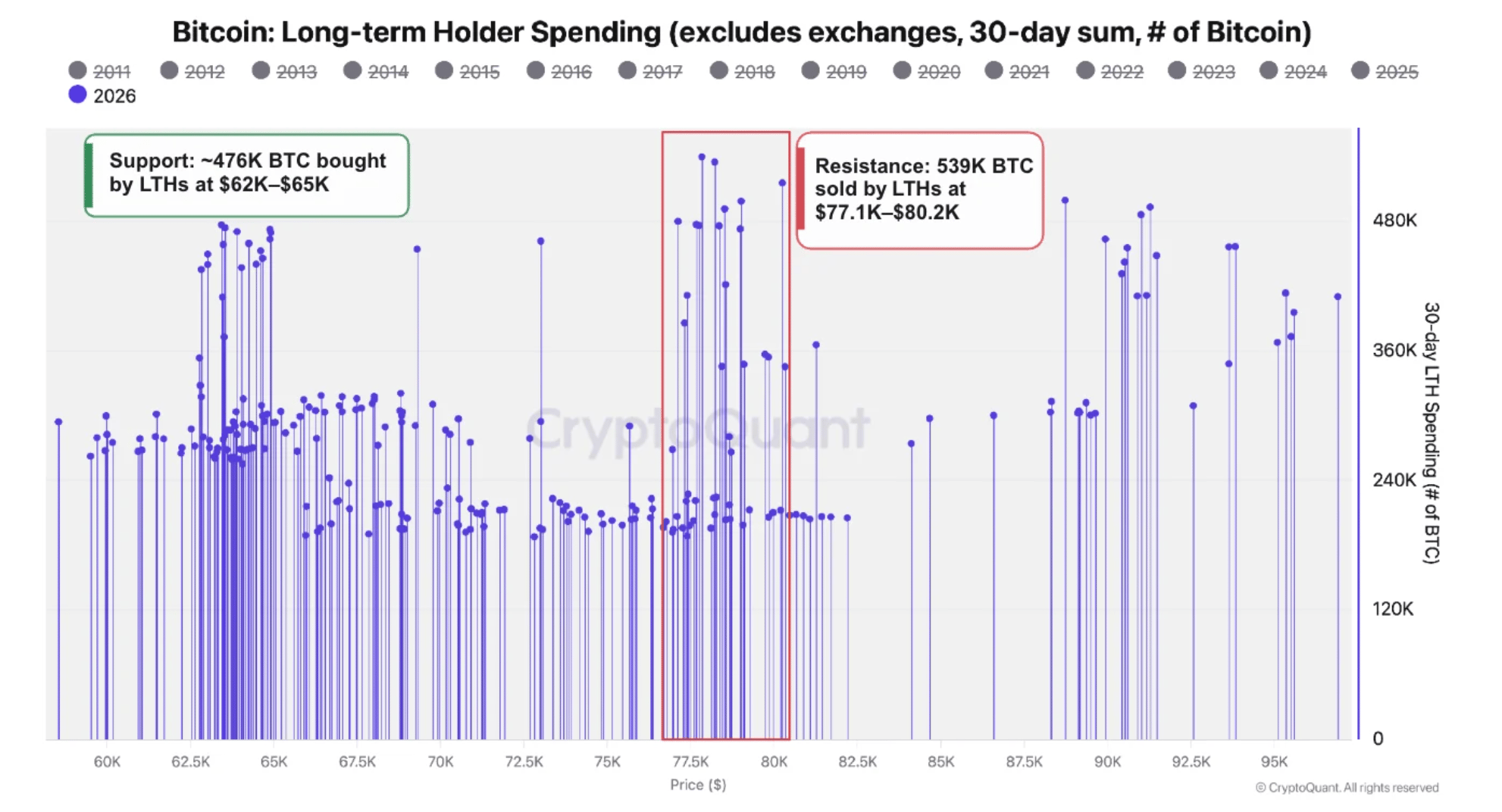 Chi tiêu của người nắm giữ Bitcoin dài hạn | Nguồn: CryptoQuant