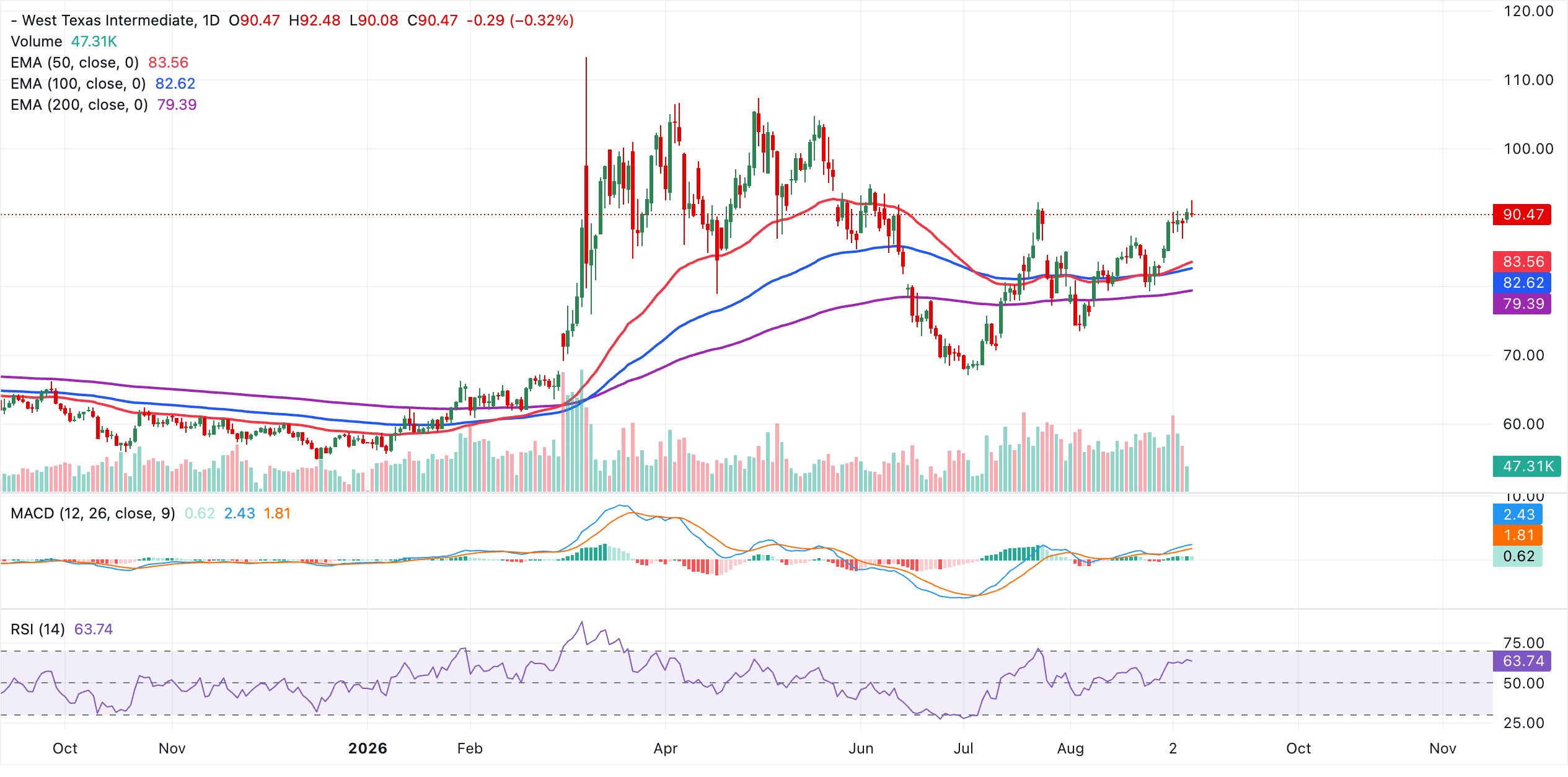 Biểu đồ giá dầu WTI