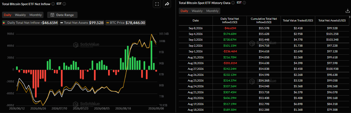 Biểu đồ dòng vốn ròng đổ vào ETF Bitcoin giao ngay hàng ngày. Nguồn: SoSoValue