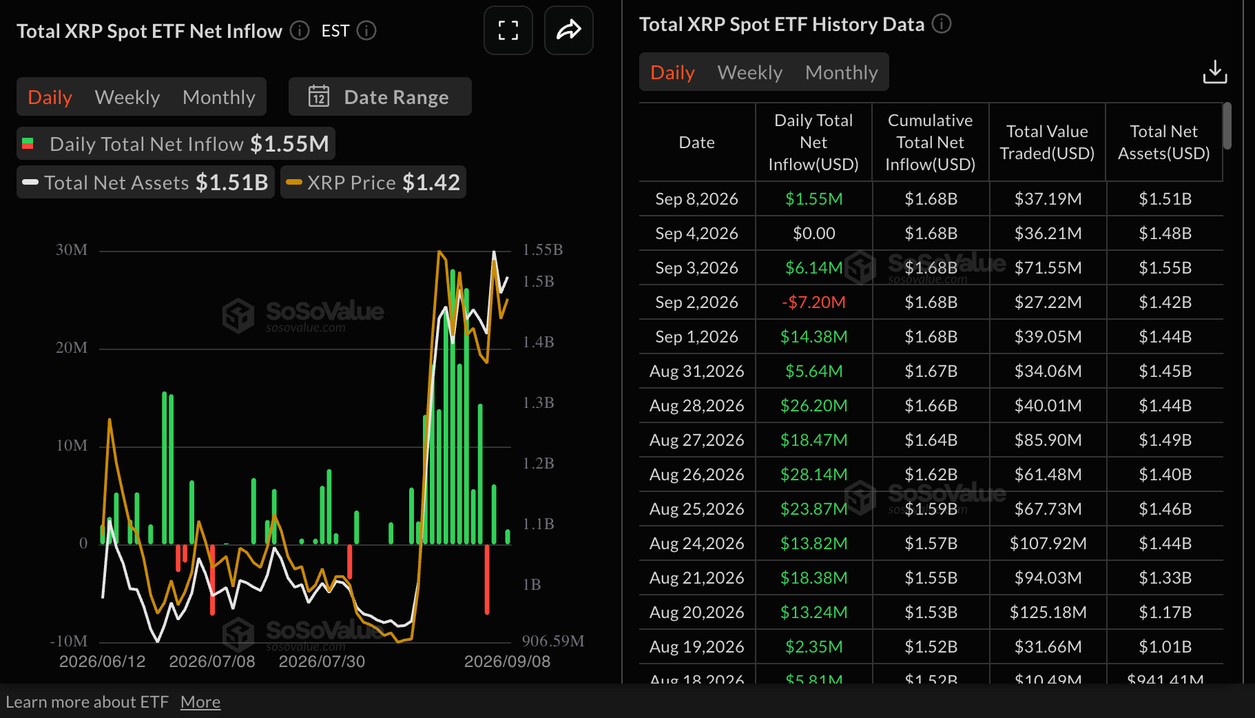 Dòng vốn ETF XRP | Nguồn: SoSoValue