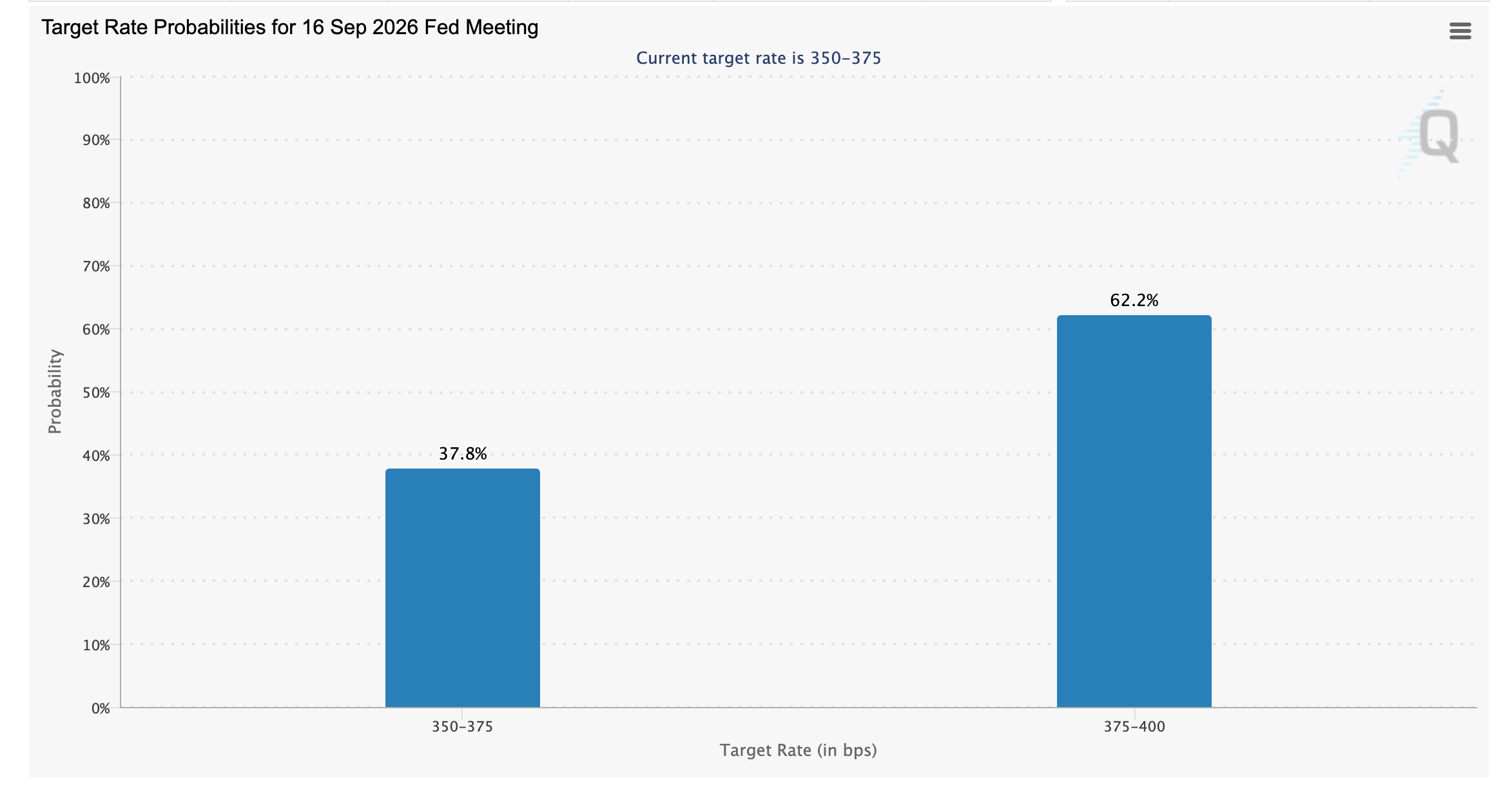 Công cụ FedWatch | Nguồn: CME Group
