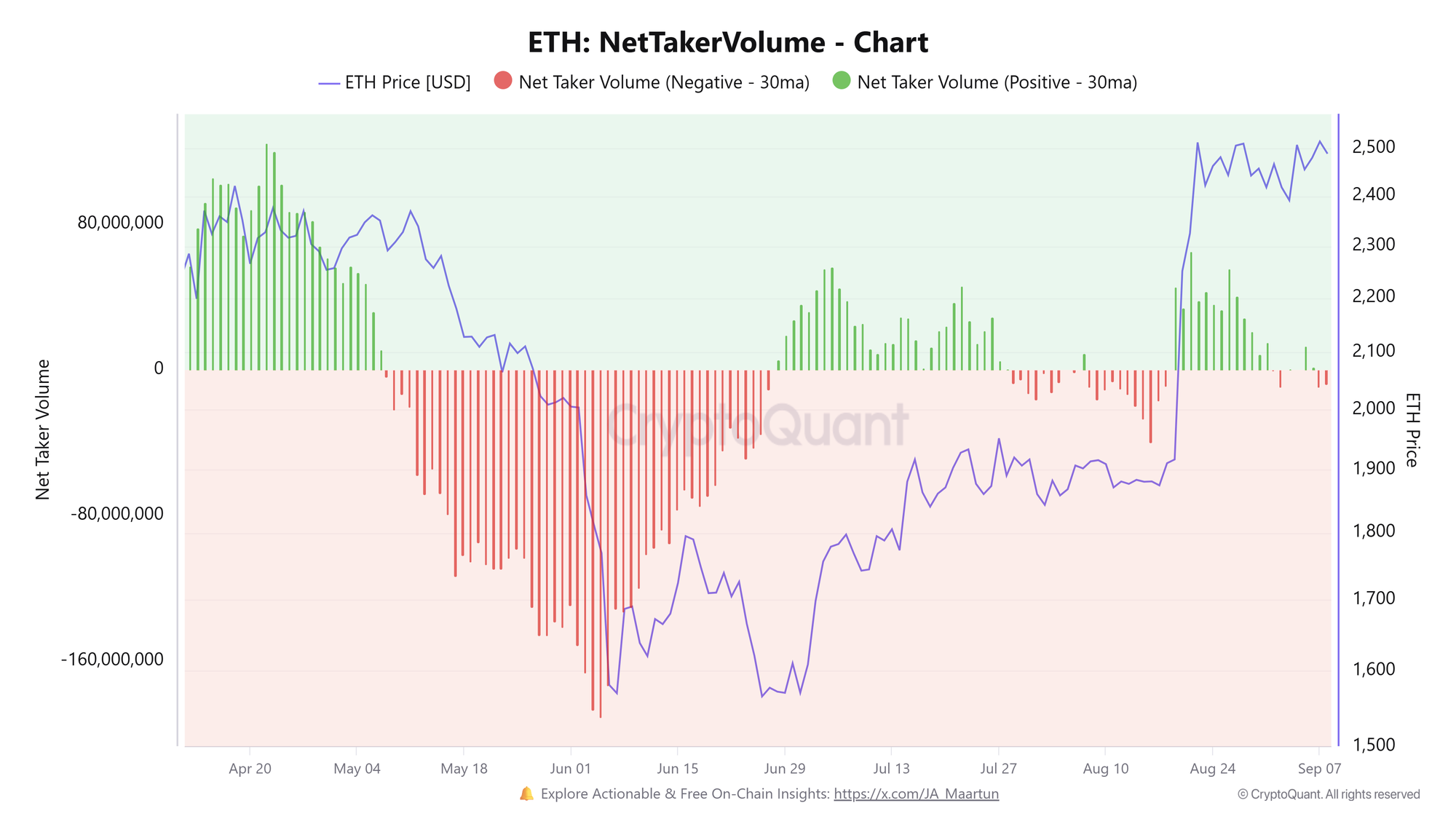 Khối lượng giao dịch ròng ETH. Nguồn: CryptoQuant