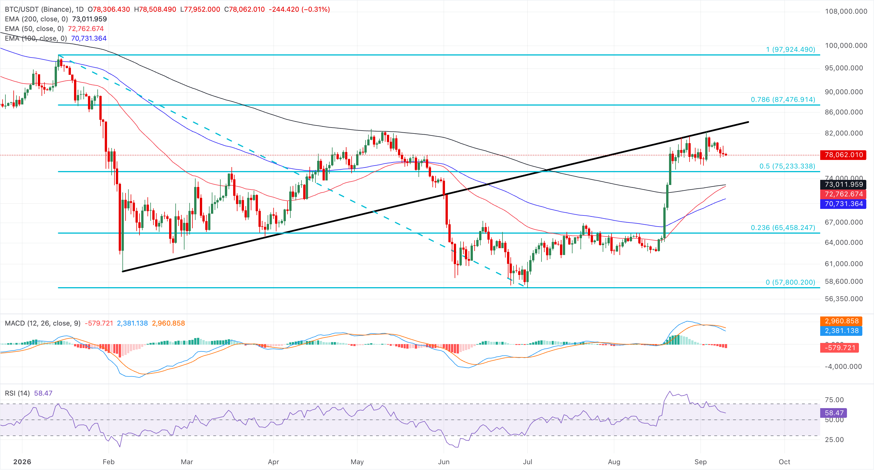 Tổng quan về tiền điện tử: Bitcoin giảm xuống dưới 78.000 USD – NEAR và ZEC duy trì đà tăng.
