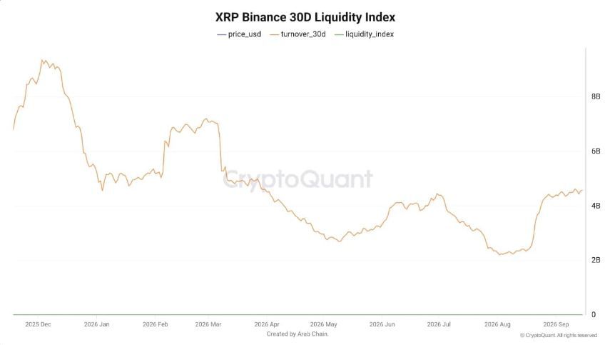 Chỉ số thanh khoản XRP trên Binance | Nguồn: CryptoQuant