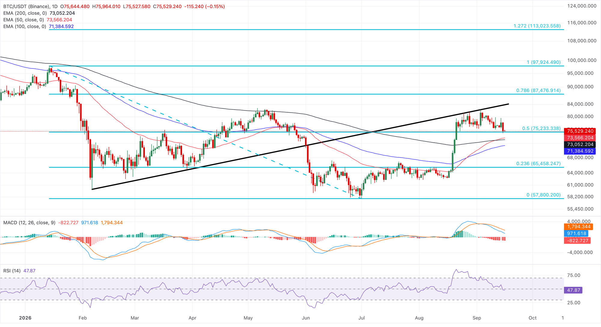 Biểu đồ giá BTC/USDT hàng ngày.
