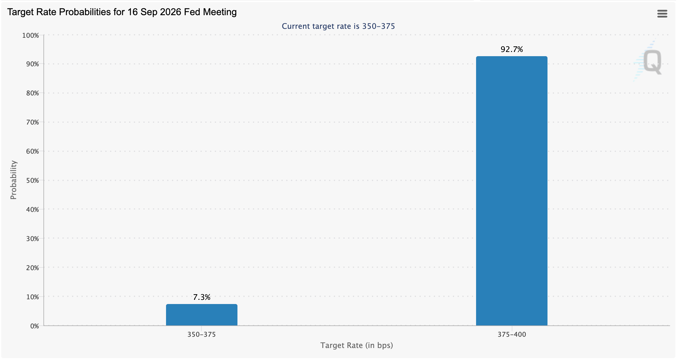 Công cụ FedWatch | Nguồn: CME Group