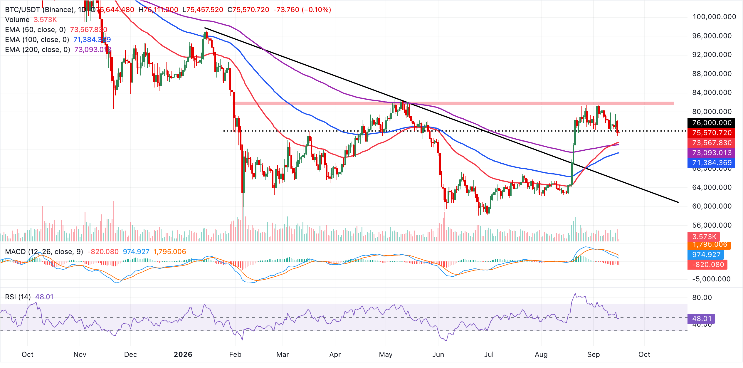 Biểu đồ BTC/USDT hàng ngày