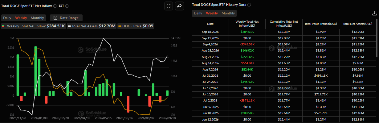 Biểu đồ dòng vốn ròng hàng tuần vào ETF DOGE giao ngay. Nguồn: SoSoValue