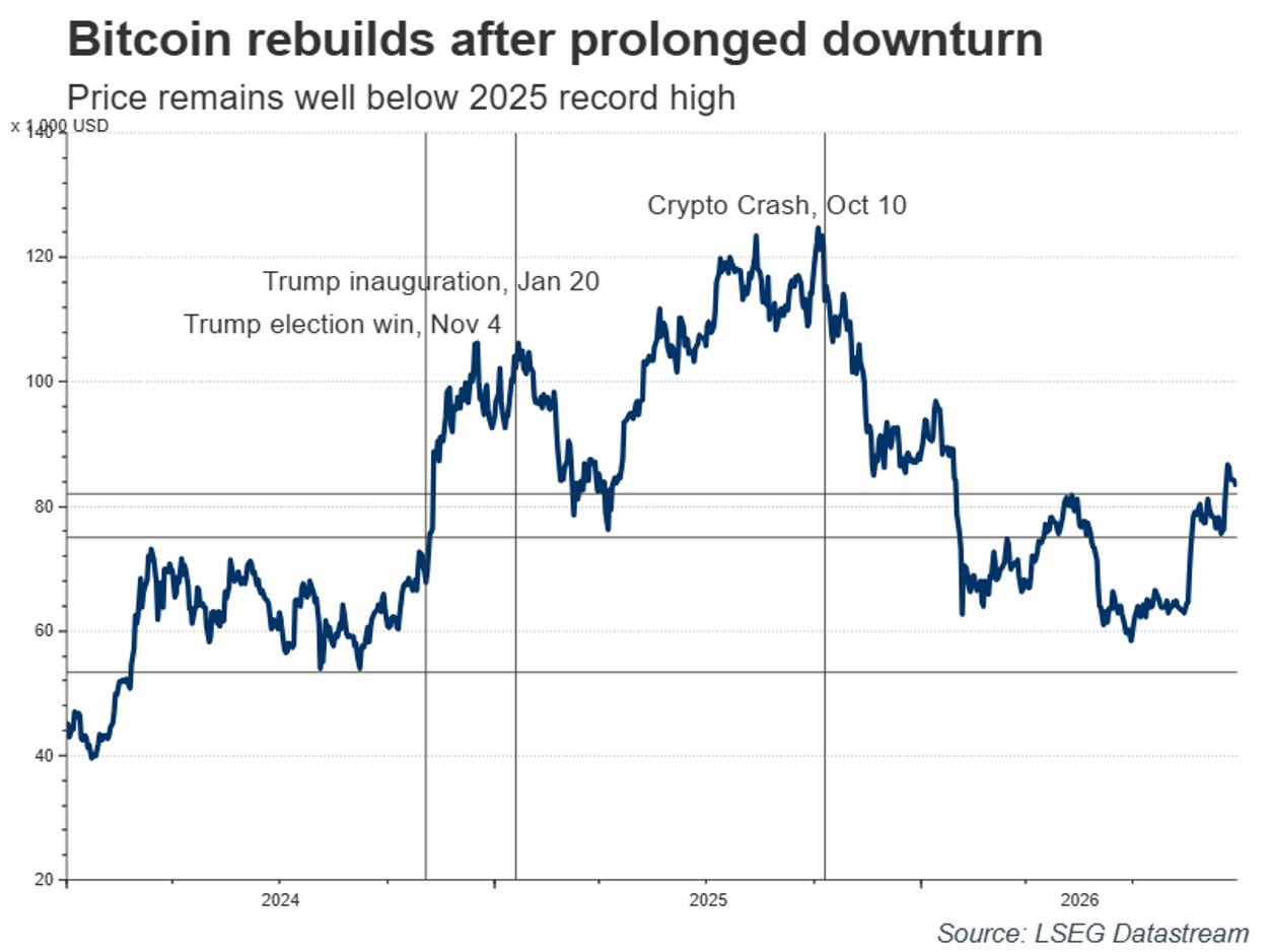 Bitcoin kết thúc quý 3 mạnh mẽ khi đà tăng trưởng chậm lại.