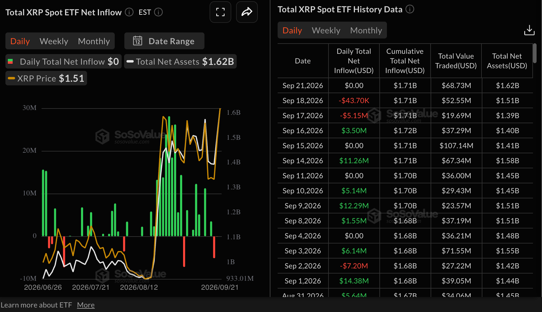 Dòng vốn ETF XRP | Nguồn: SoSoValue