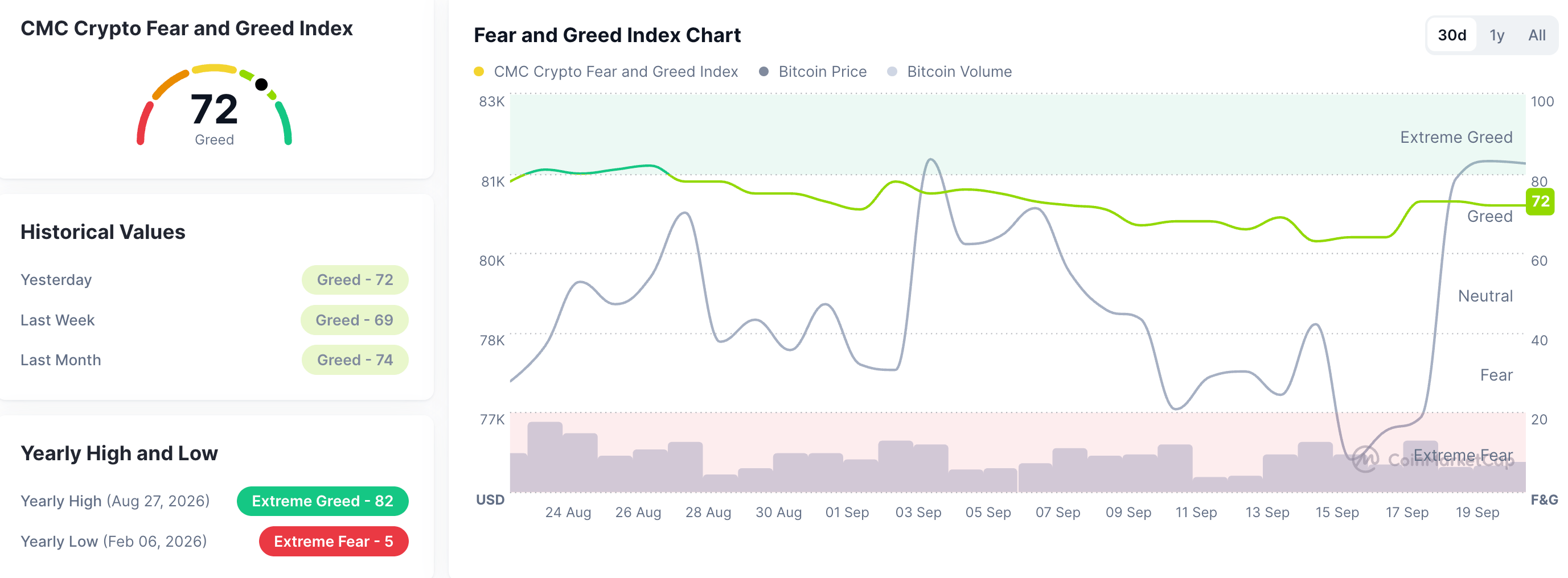 Chỉ số Sợ hãi và Tham lam. Nguồn: CoinMarketCap