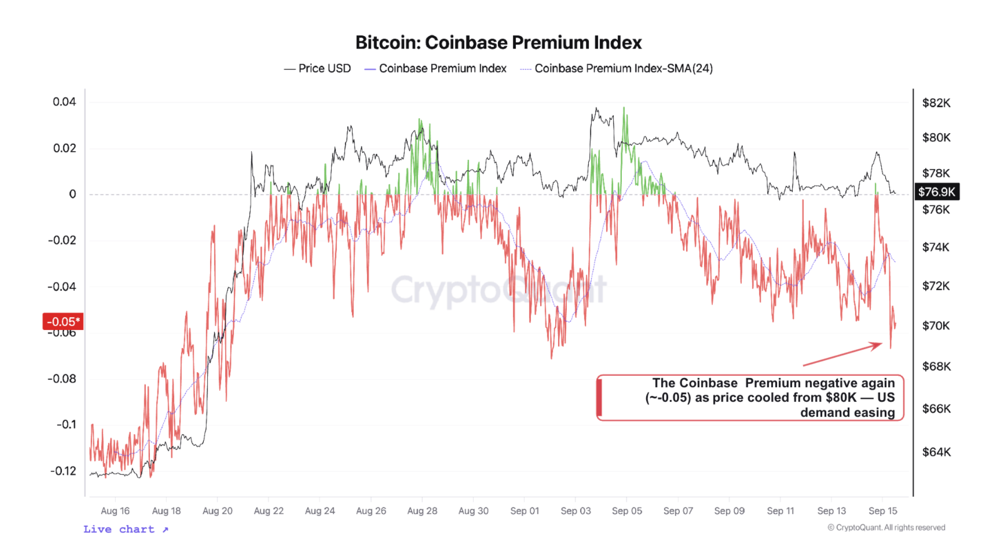 Chỉ số Coinbase Premium | Nguồn: CryptoQuant