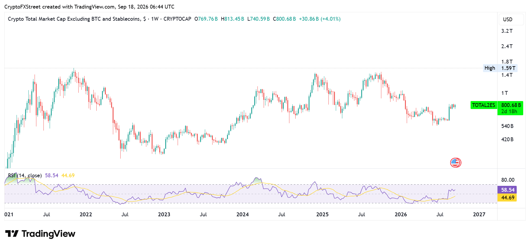 Vốn hóa thị trường của TOTAL2ES. Nguồn: TradingView