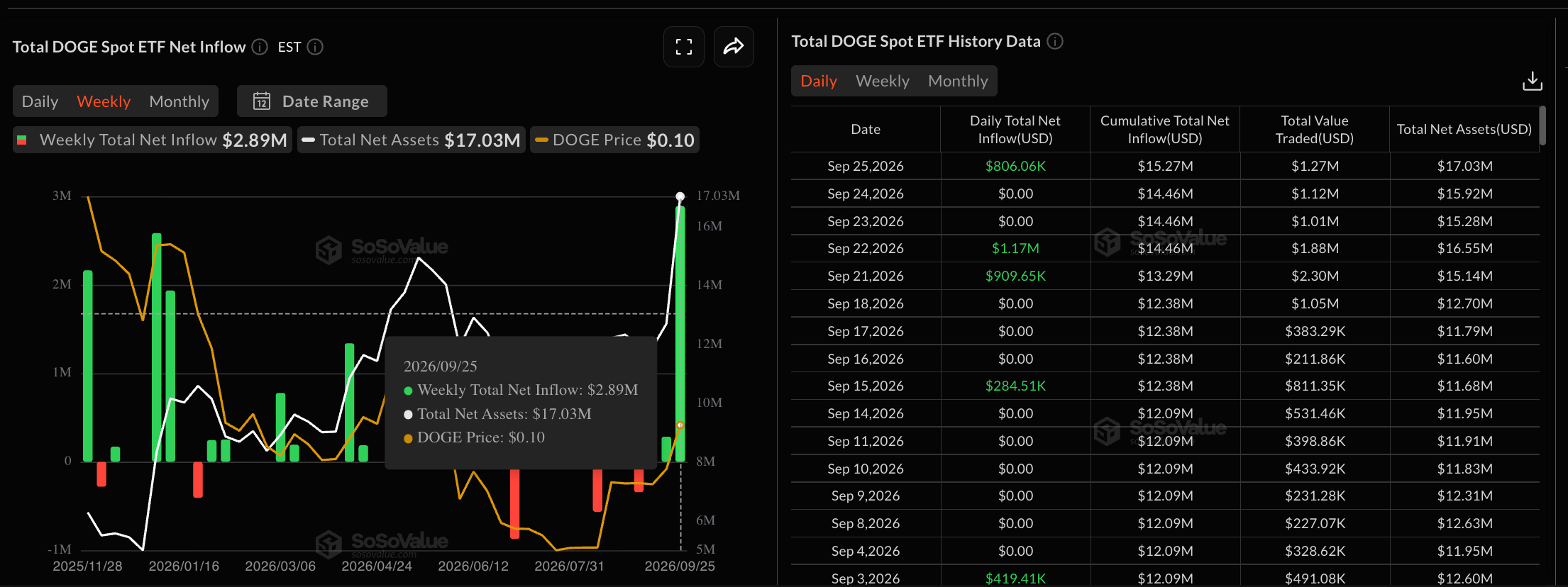 Dữ liệu về quỹ ETF DOGE. Nguồn: Sosovalue