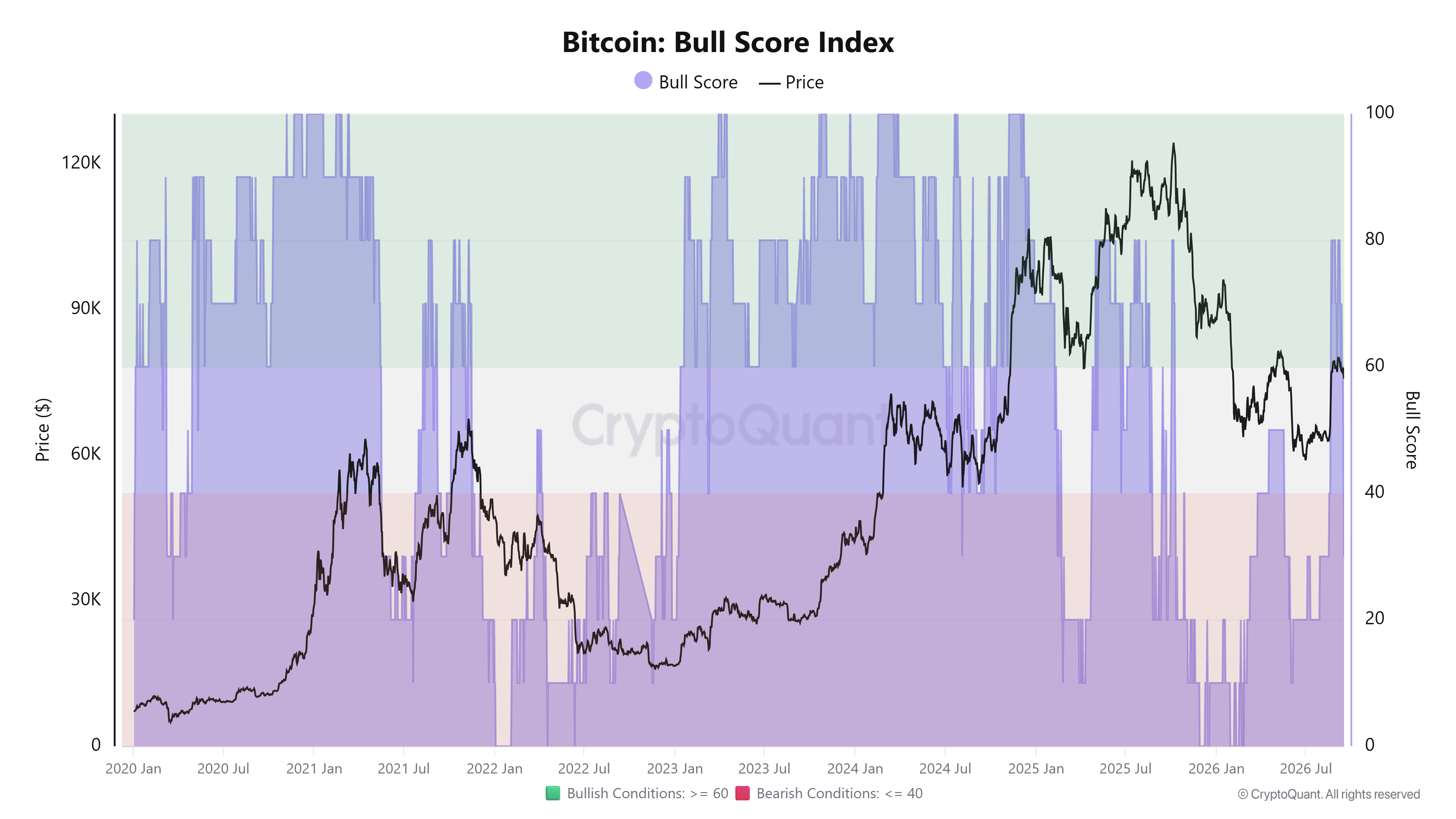 Biểu đồ Chỉ số Tăng giá Bitcoin. Nguồn: CryptoQuant