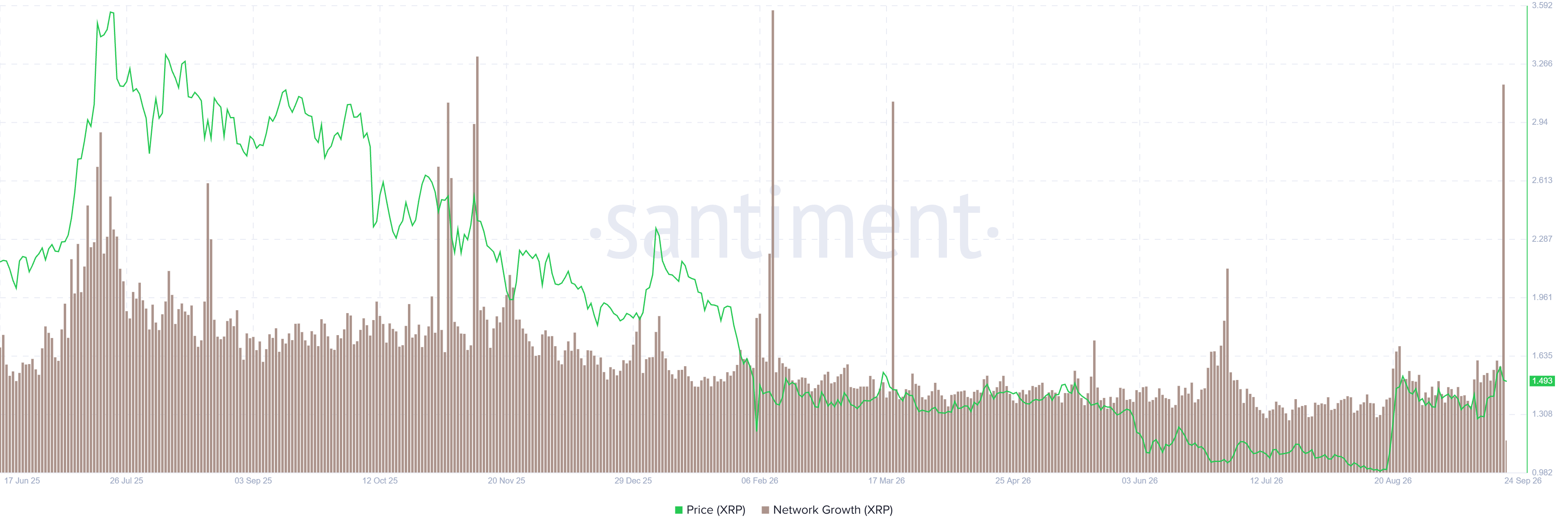 Biểu đồ tăng trưởng mạng XRP. Nguồn: Santiment