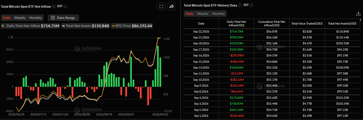Biểu đồ dòng vốn ròng hàng ngày vào Bitcoin Spot ETF. Nguồn: SoSoValue