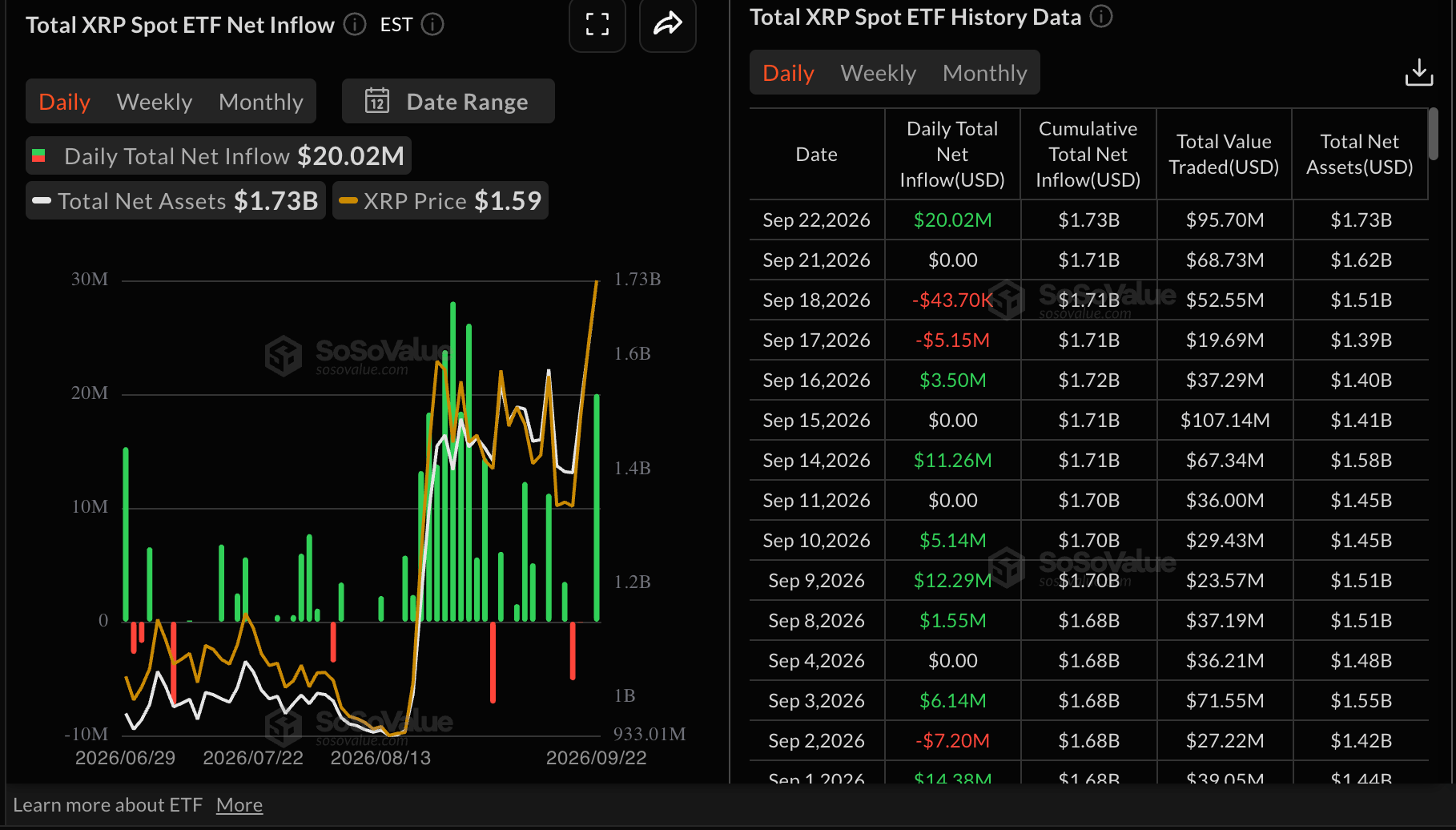 Dòng vốn ETF XRP | Nguồn: SoSoValue