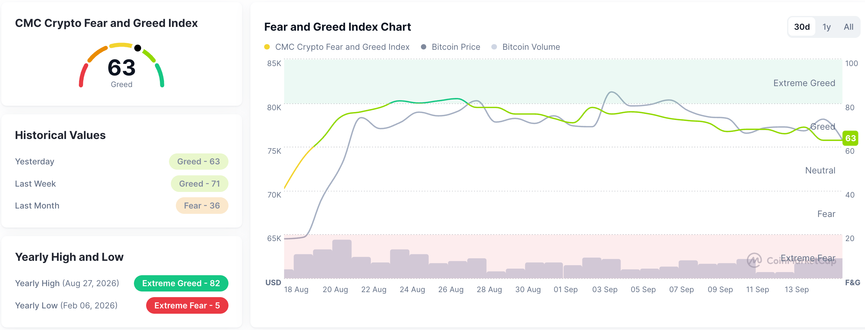Chỉ số Sợ hãi và Tham lam. Nguồn: CoinMarketCap