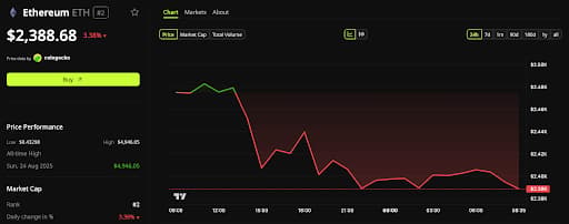 Diễn biến giá của Ethereum (ETH). Nguồn: BeInCrypto Markets