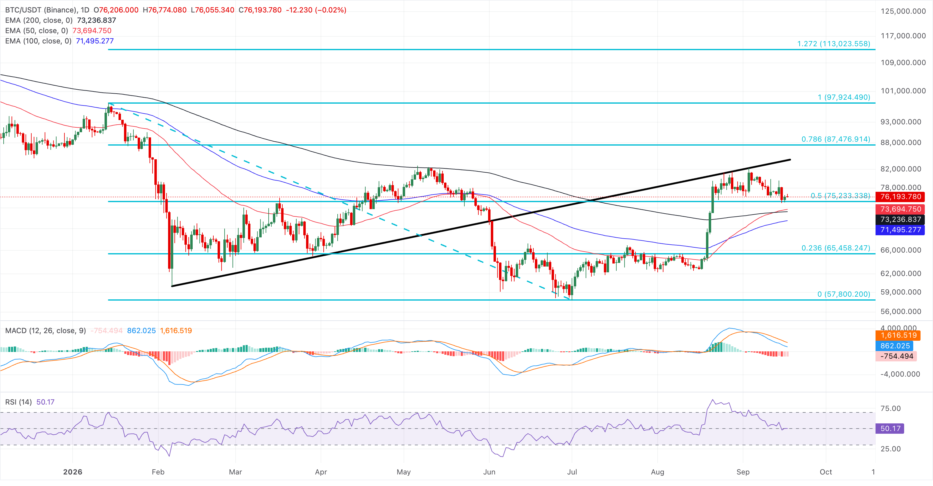 Biểu đồ giá BTC/USDT hàng ngày.