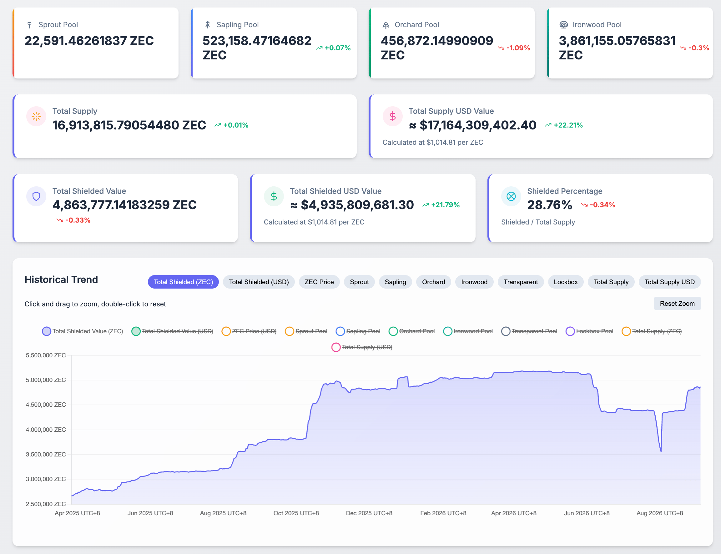 Nguồn cung Zcash được bảo vệ. Nguồn: Zkp.baby