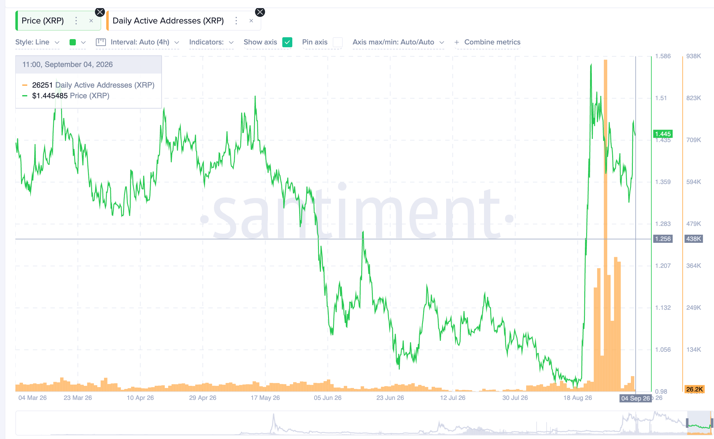 Số lượng địa chỉ XRP đang hoạt động | Nguồn: Santiment
