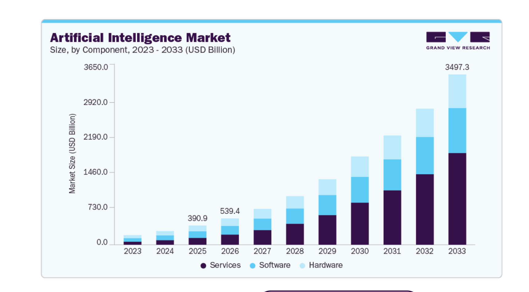 Quy mô thị trường AI từ năm 2023 đến năm 2033 | Nguồn: Grand View Research.