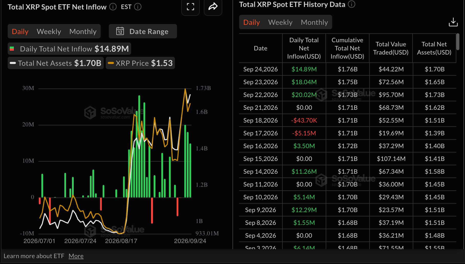 Dòng vốn ETF XRP | Nguồn: SoSoValue