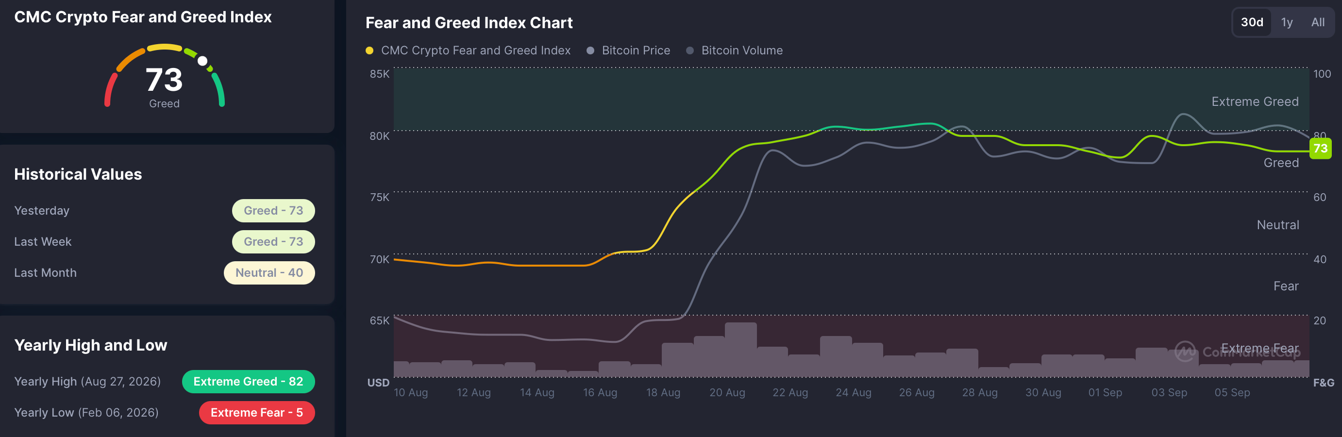 Chỉ số Sợ hãi và Tham lam. Nguồn: CoinMarketCap