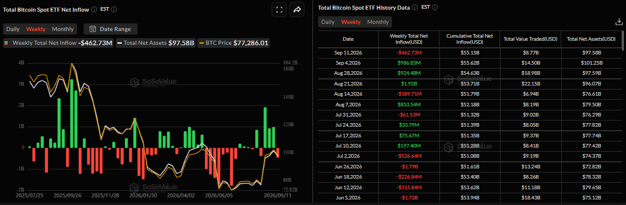 Biểu đồ dòng vốn ròng hàng tuần vào các quỹ ETF Bitcoin giao ngay. Nguồn: SoSoValue