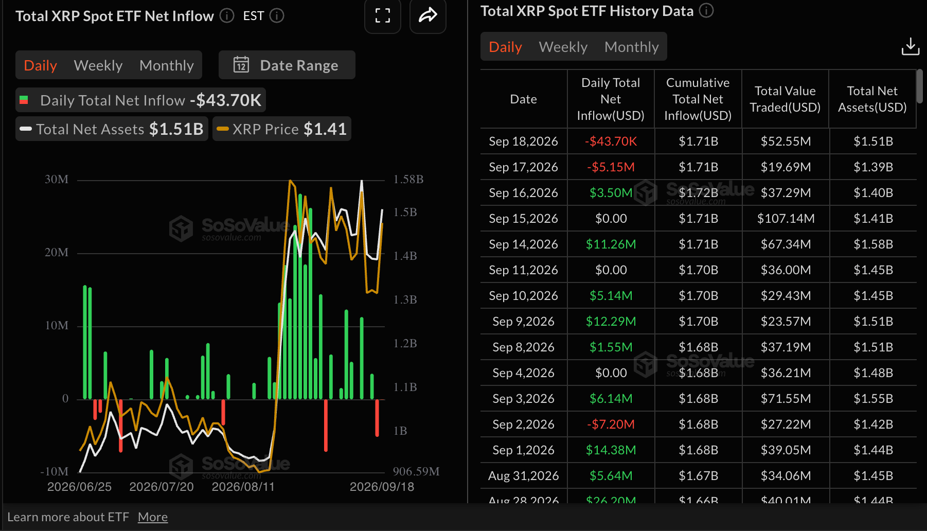 Dòng tiền từ XRP vào ETF | Nguồn: SoSoValue