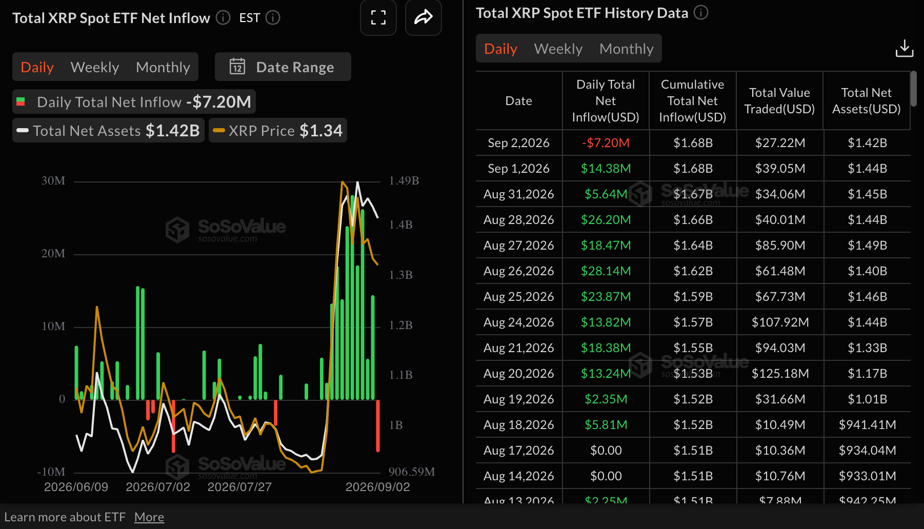 Dòng vốn ETF XRP | Nguồn: SoSoValue