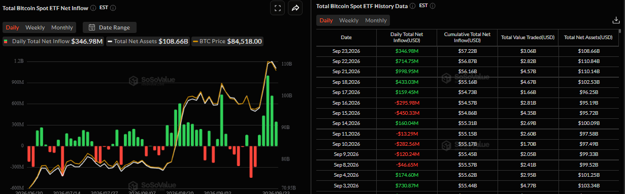 Biểu đồ dòng vốn ròng đổ vào ETF Bitcoin giao ngay hàng ngày. Nguồn: SoSoValue