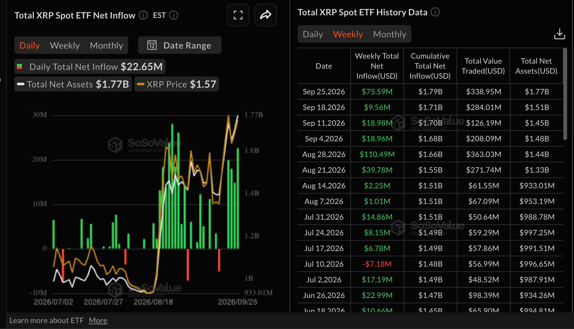 Dòng tiền từ XRP vào ETF | Nguồn: SoSoValue