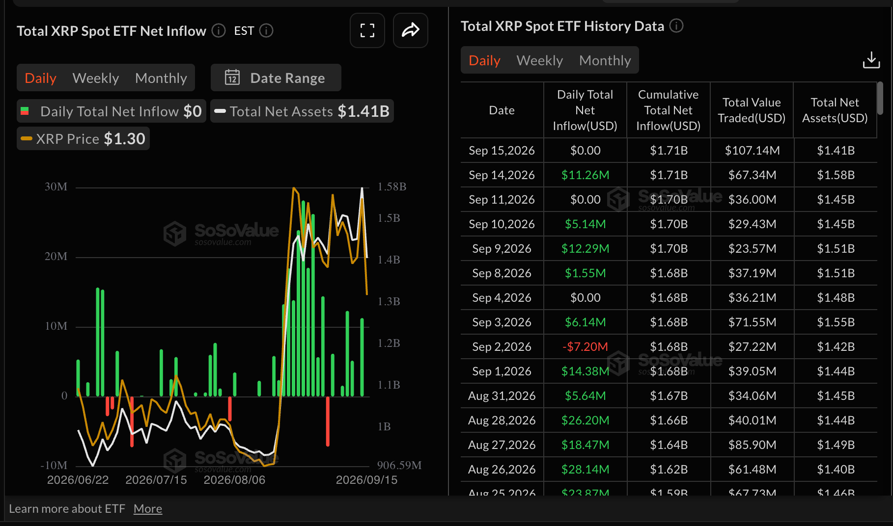 Dòng vốn ETF XRP | Nguồn: SoSoValue